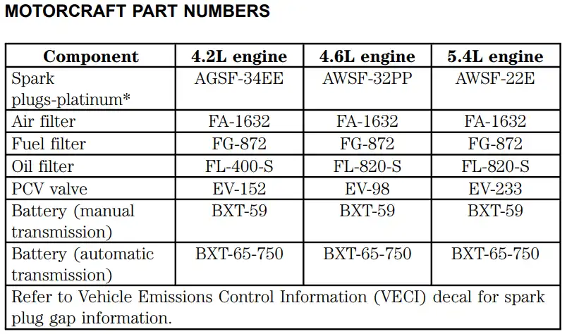 1998 Ford F250 Oil Filters - Type, Capacity Chart - Owner's Manual