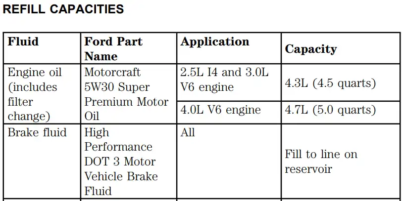 1998 Ford Ranger 2.5L & 3.0L & 4.0 Engines Oil Capacity Type & Filters