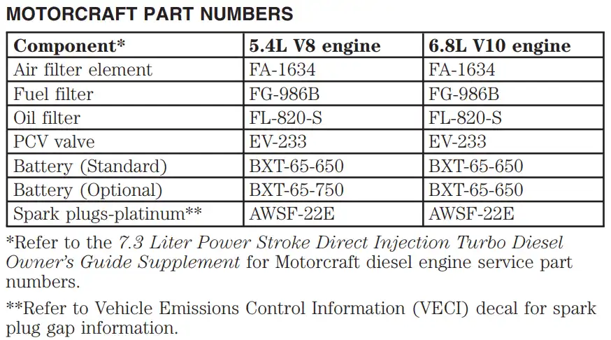 1999 Ford F250 Oil Filters - Type, Capacity Chart - Owner's Manual