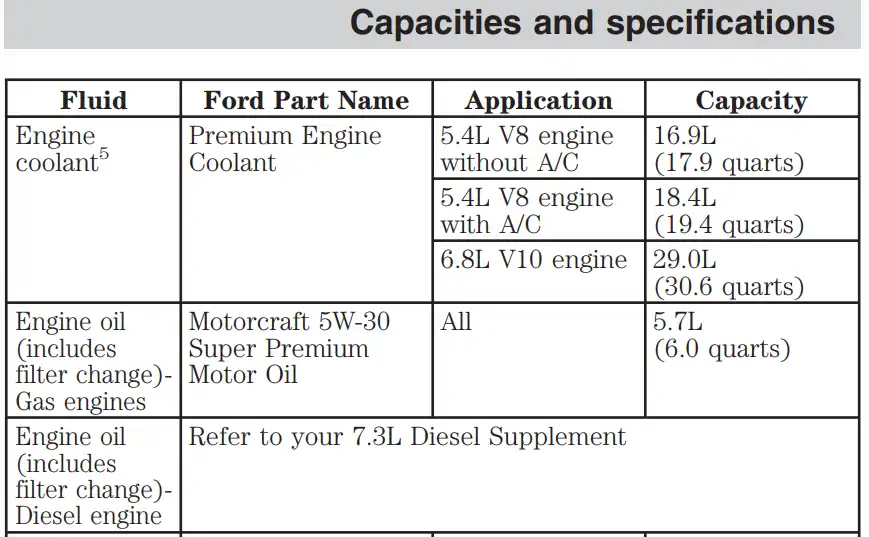 Ford F250 Oil Types and Capacities (19962023) All Years