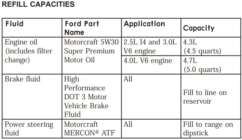 1999 Ford Ranger 2.5L & 3.0L & 4.0 Engines Oil Capacity Type & Filters