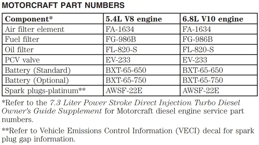 2000 Ford F250 Oil Filters - Type, Capacity Chart - Owner's Manual