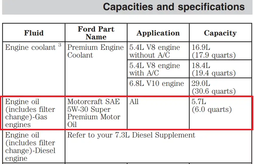 2000 Ford F250 Oil Type - Capacity, and Filters Chart - Owner's Manual