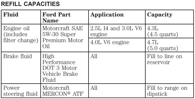 2000 Ford Ranger 2.5L & 3.0L & 4.0 Engines Oil Capacity Type & Filters