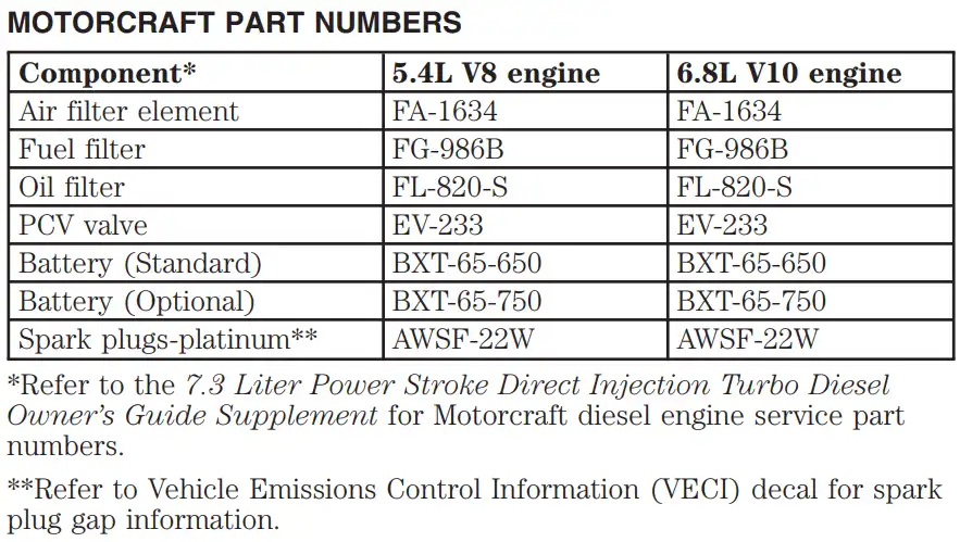 2001 Ford F250 Oil Filters - Type, Capacity Chart - Owner's Manual