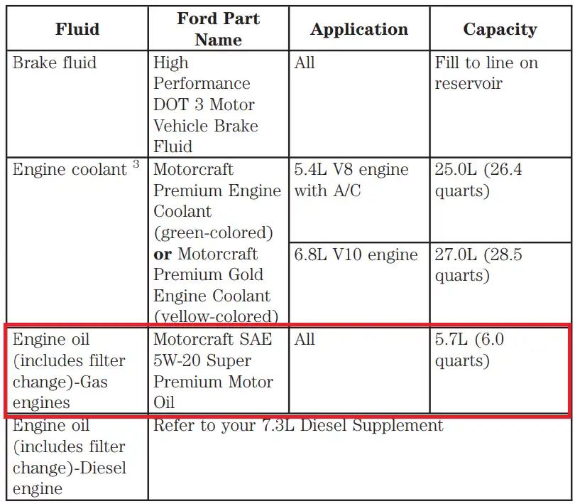 2001 Ford F250 Oil Type - Capacity, and Filters Chart - Owner's Manual