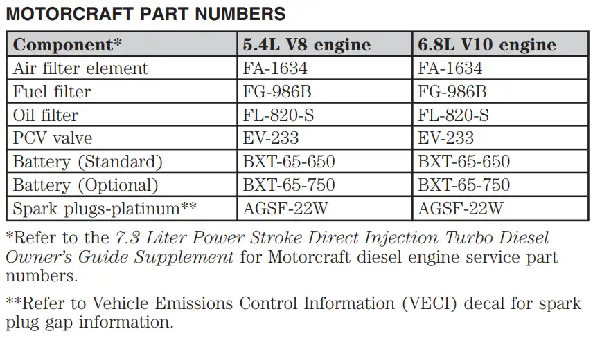 2002 Ford F250 Oil Filters - Type, Capacity Chart - Owner's Manual