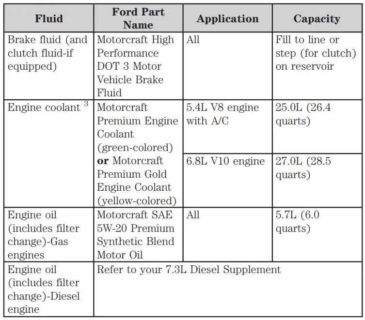 Ford F250 Oil Types and Capacities (19962023) All Years