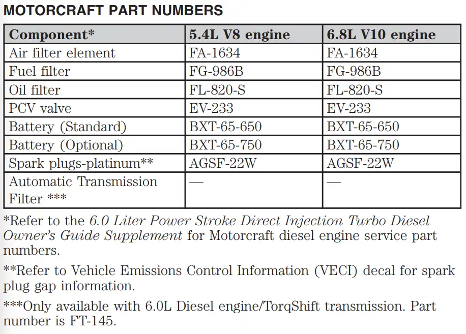2003 Ford F250 Oil Filters - Type, Capacity Chart - Owner's Manual