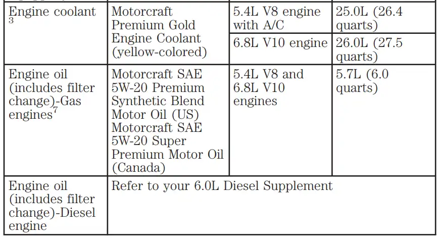 2003 Ford F250 Oil Type - Capacity, and Filters Chart - Owner's Manual