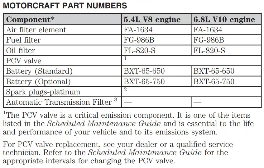 2004 Ford F250 Oil Type, Capacity, and Filters Chart - Owner's Manual