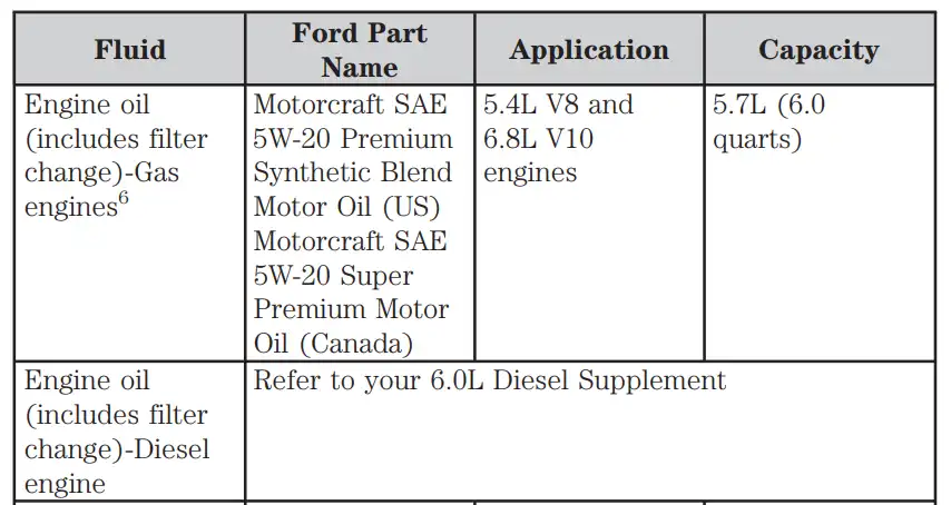 2004 Ford F250 Oil Type - Capacity, and Filters Chart - Owner's Manual