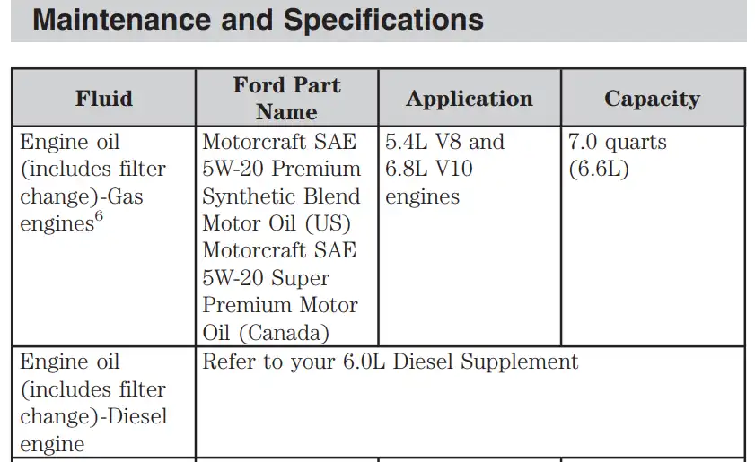 2005 Ford F250 Oil Type, Capacity, and Filters Chart - Owner's Manual