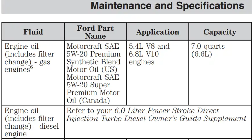 2006 Ford F250 Oil Type - Capacity, and Filters Chart - Owner's Manual