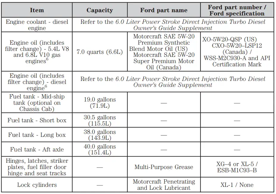 Ford F250 Oil Types and Capacities (19962023) All Years