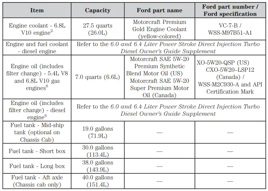 2008 Ford F250 Oil Type - Capacity, and Filters Chart - Owner's Manual