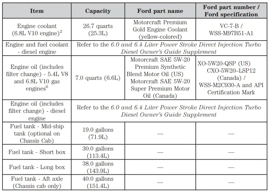 2009 Ford F250 Oil Type, Capacity, and Filters Chart - Owner's Manual