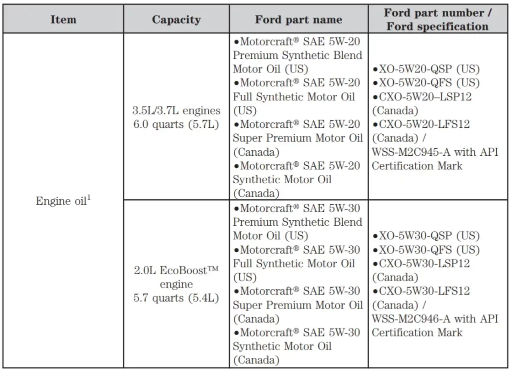 2012 Ford Edge 3.5L, 3.7L V6 and 2.0L EcoBoost Oil Type and Capacity Chart Owners Manual