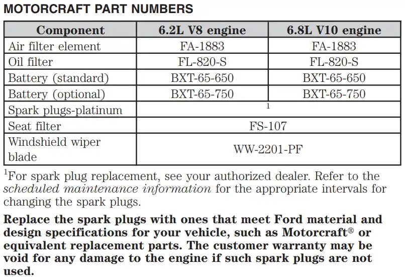Ford F250 Oil Types and Capacities (19962023) All Years