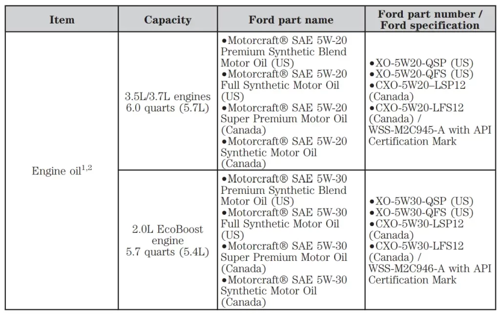 2013 Ford Edge 3.5L, 3.7L V6 and 2.0L EcoBoost Oil Type and Capacity Chart Owners Manual