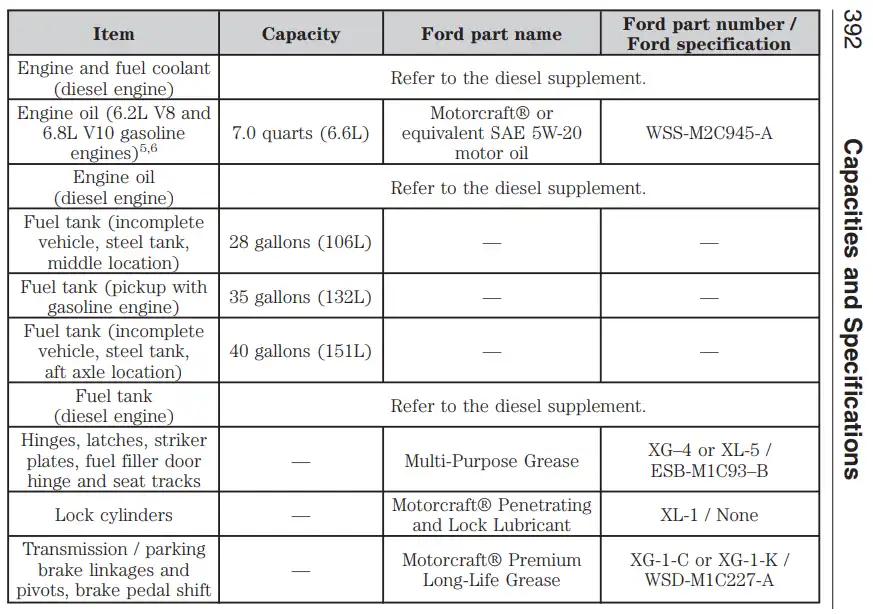 2013 Ford F250 Oil Type, Capacity, and Filters Chart - Owner's Manual