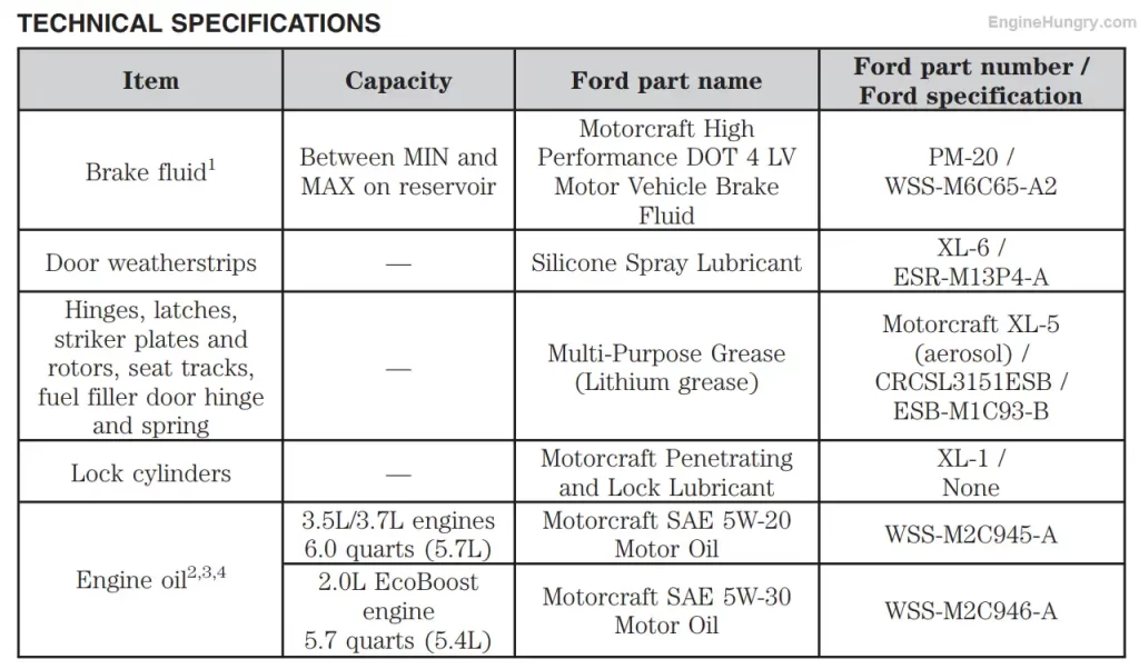 2014 Ford Edge 3.5L, 3.7L V6 and 2.0L EcoBoost Oil Type and Capacity Chart Owners Manual