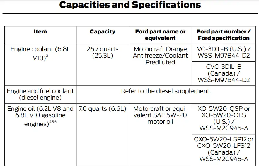 Ford F250 Oil Types and Capacities (19962023) All Years